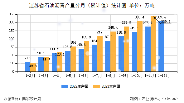 江蘇省石油瀝青產(chǎn)量分月（累計(jì)值）統(tǒng)計(jì)圖