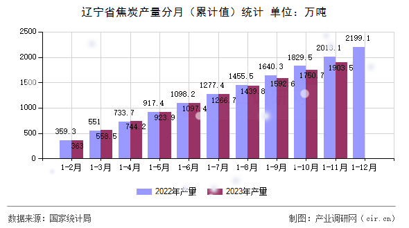 遼寧省焦炭產(chǎn)量分月（累計(jì)值）統(tǒng)計(jì)