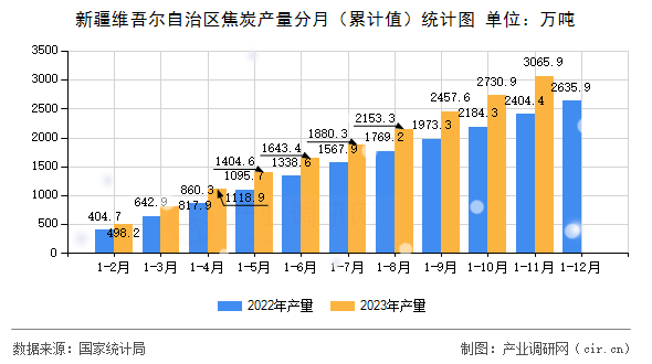 新疆維吾爾自治區(qū)焦炭產(chǎn)量分月（累計(jì)值）統(tǒng)計(jì)圖