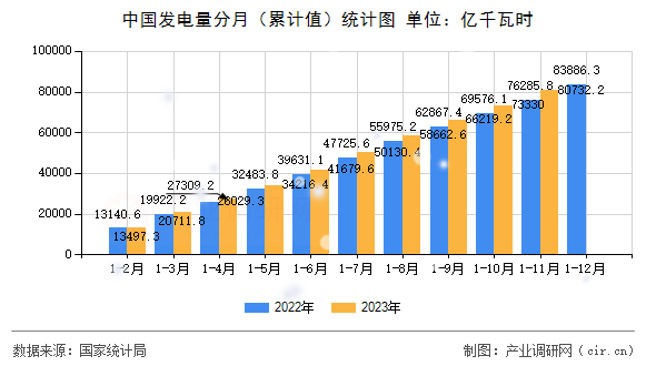 中國發(fā)電量分月（累計值）統(tǒng)計圖