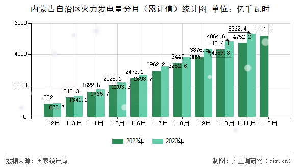 內(nèi)蒙古自治區(qū)火力發(fā)電量分月（累計(jì)值）統(tǒng)計(jì)圖