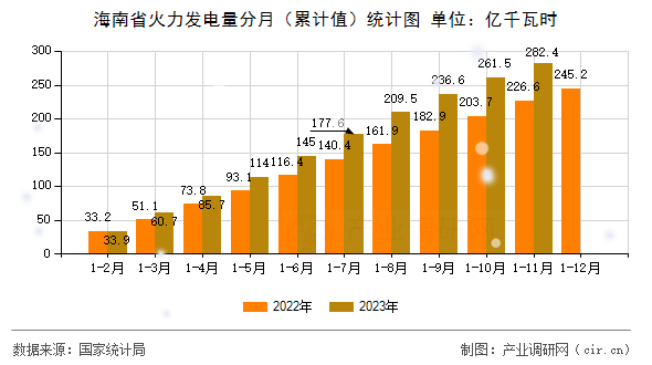 海南省火力發(fā)電量分月（累計(jì)值）統(tǒng)計(jì)圖