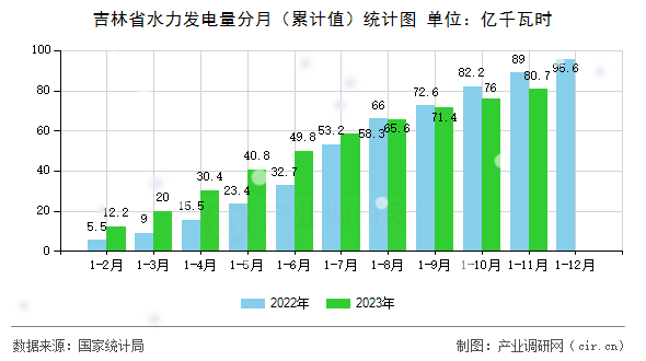 吉林省水力發(fā)電量分月（累計值）統(tǒng)計圖