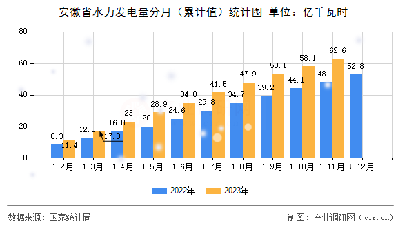 安徽省水力發(fā)電量分月（累計(jì)值）統(tǒng)計(jì)圖