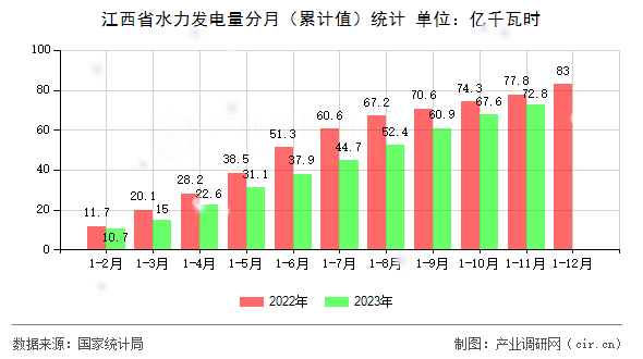 江西省水力發(fā)電量分月（累計(jì)值）統(tǒng)計(jì)