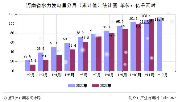 河南省水力發(fā)電量分月（累計(jì)值）統(tǒng)計(jì)圖