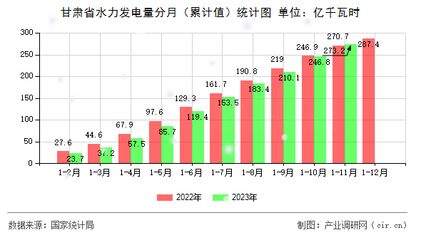 甘肅省水力發(fā)電量分月（累計值）統(tǒng)計圖