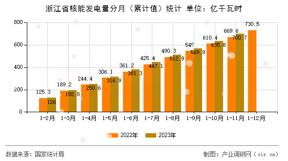 浙江省核能發(fā)電量分月（累計值）統(tǒng)計