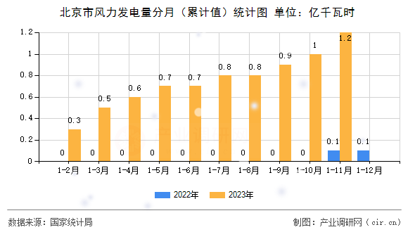 北京市風(fēng)力發(fā)電量分月（累計(jì)值）統(tǒng)計(jì)圖