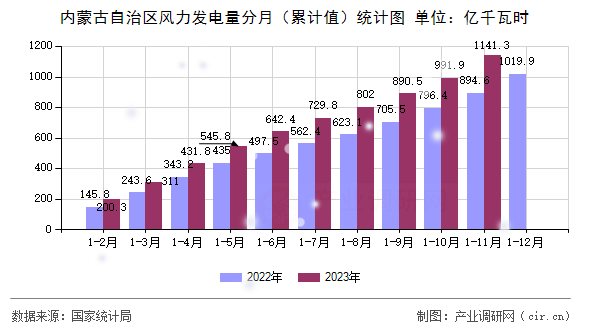 內(nèi)蒙古自治區(qū)風(fēng)力發(fā)電量分月（累計(jì)值）統(tǒng)計(jì)圖