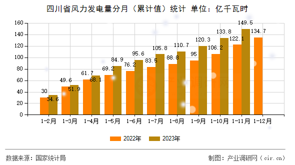 四川省風(fēng)力發(fā)電量分月（累計(jì)值）統(tǒng)計(jì)