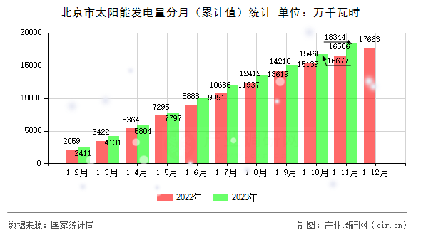 北京市太陽能發(fā)電量分月（累計值）統(tǒng)計