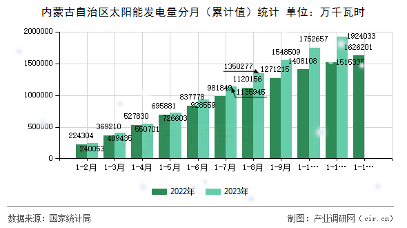 內(nèi)蒙古自治區(qū)太陽(yáng)能發(fā)電量分月（累計(jì)值）統(tǒng)計(jì)