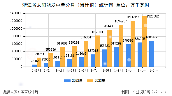 浙江省太陽(yáng)能發(fā)電量分月（累計(jì)值）統(tǒng)計(jì)圖