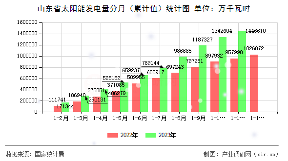 山東省太陽能發(fā)電量分月（累計值）統(tǒng)計圖