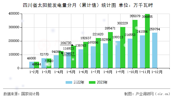 四川省太陽能發(fā)電量分月（累計值）統(tǒng)計圖