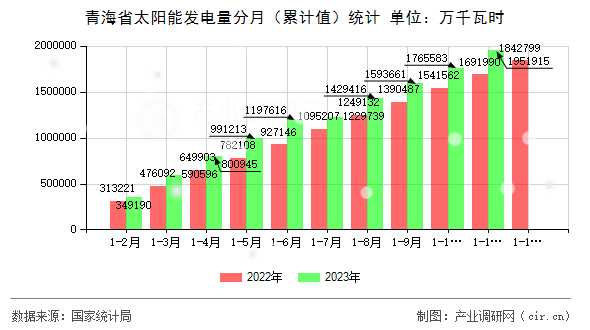 青海省太陽能發(fā)電量分月（累計值）統(tǒng)計