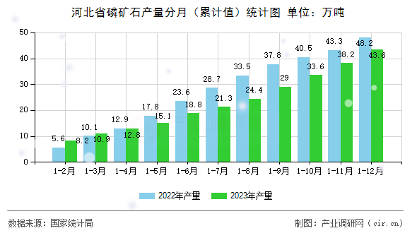 河北省磷礦石產(chǎn)量分月（累計(jì)值）統(tǒng)計(jì)圖