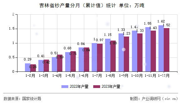 吉林省紗產(chǎn)量分月（累計(jì)值）統(tǒng)計(jì)