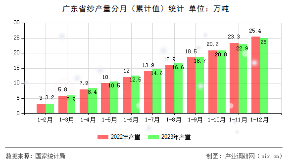 廣東省紗產(chǎn)量分月（累計(jì)值）統(tǒng)計(jì)