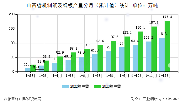 山西省機制紙及紙板產(chǎn)量分月（累計值）統(tǒng)計