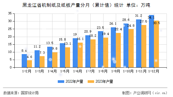 黑龍江省機(jī)制紙及紙板產(chǎn)量分月（累計值）統(tǒng)計