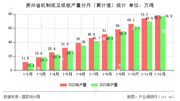 貴州省機(jī)制紙及紙板產(chǎn)量分月（累計(jì)值）統(tǒng)計(jì)