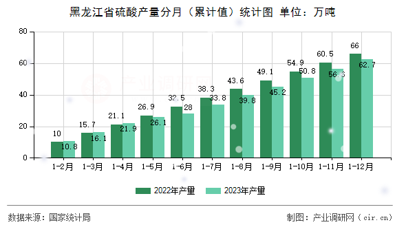 黑龍江省硫酸產(chǎn)量分月（累計值）統(tǒng)計圖