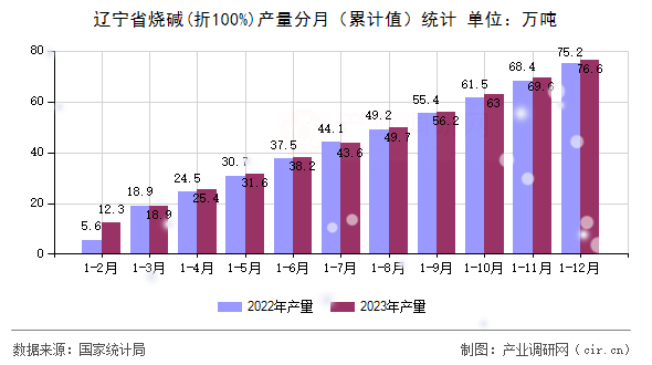 遼寧省燒堿(折100%)產(chǎn)量分月（累計值）統(tǒng)計