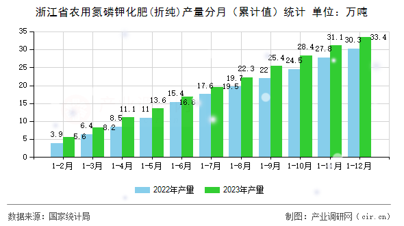 浙江省農(nóng)用氮磷鉀化肥(折純)產(chǎn)量分月（累計(jì)值）統(tǒng)計(jì)