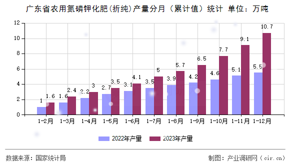 廣東省農(nóng)用氮磷鉀化肥(折純)產(chǎn)量分月（累計(jì)值）統(tǒng)計(jì)