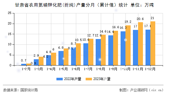 甘肅省農(nóng)用氮磷鉀化肥(折純)產(chǎn)量分月（累計(jì)值）統(tǒng)計(jì)