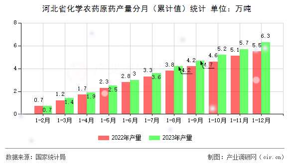 河北省化學(xué)農(nóng)藥原藥產(chǎn)量分月（累計(jì)值）統(tǒng)計(jì)