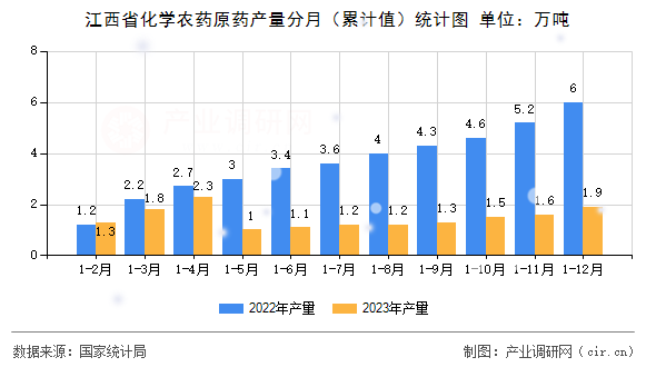 江西省化學(xué)農(nóng)藥原藥產(chǎn)量分月（累計值）統(tǒng)計圖