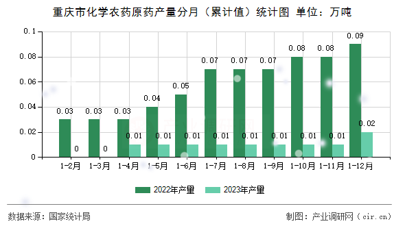 重慶市化學(xué)農(nóng)藥原藥產(chǎn)量分月（累計(jì)值）統(tǒng)計(jì)圖