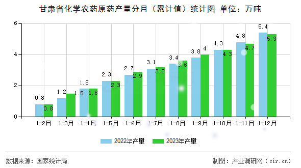 甘肅省化學(xué)農(nóng)藥原藥產(chǎn)量分月（累計(jì)值）統(tǒng)計(jì)圖