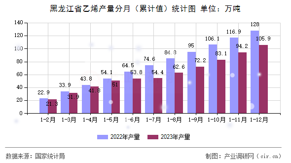 黑龍江省乙烯產(chǎn)量分月（累計(jì)值）統(tǒng)計(jì)圖