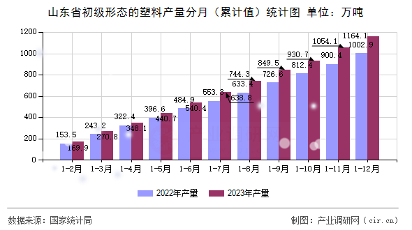 山東省初級(jí)形態(tài)的塑料產(chǎn)量分月（累計(jì)值）統(tǒng)計(jì)圖