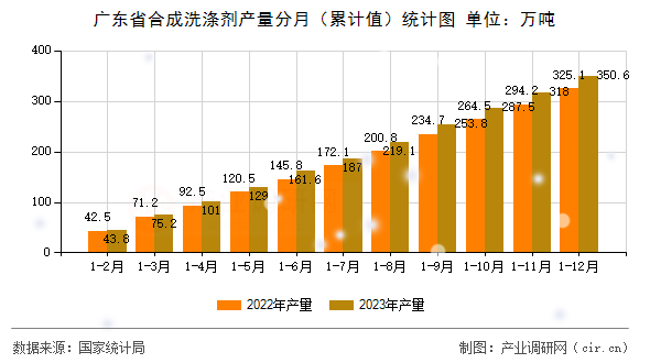 廣東省合成洗滌劑產(chǎn)量分月（累計(jì)值）統(tǒng)計(jì)圖