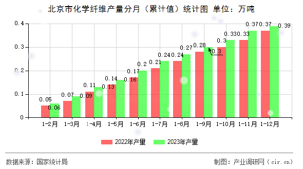 北京市化學(xué)纖維產(chǎn)量分月（累計(jì)值）統(tǒng)計(jì)圖