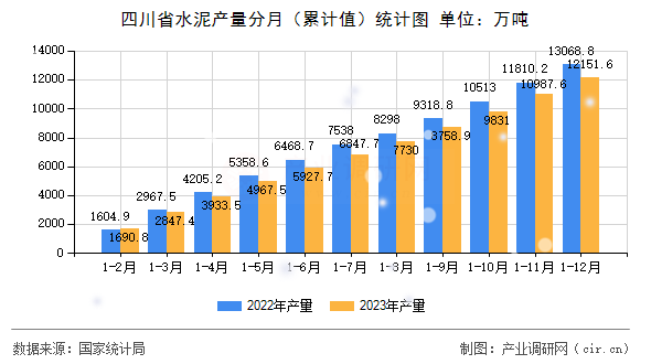 四川省水泥產(chǎn)量分月（累計(jì)值）統(tǒng)計(jì)圖