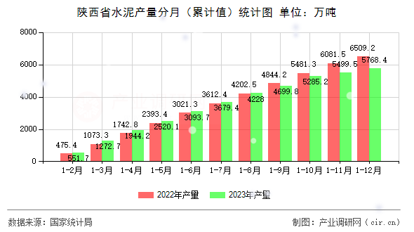 陜西省水泥產(chǎn)量分月（累計值）統(tǒng)計圖