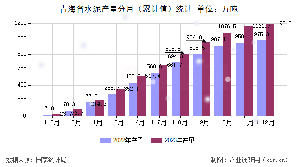 青海省水泥產(chǎn)量分月（累計(jì)值）統(tǒng)計(jì)