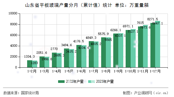 山東省平板玻璃產(chǎn)量分月（累計值）統(tǒng)計