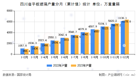 四川省平板玻璃產(chǎn)量分月（累計(jì)值）統(tǒng)計(jì)