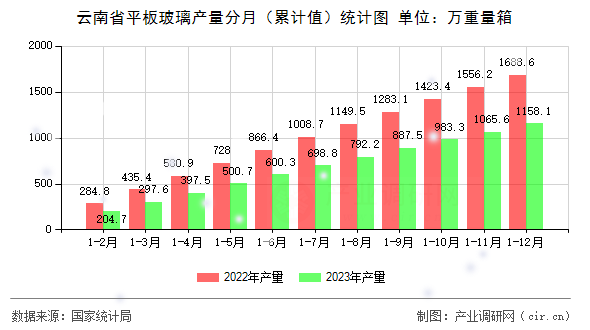 云南省平板玻璃產(chǎn)量分月（累計值）統(tǒng)計圖