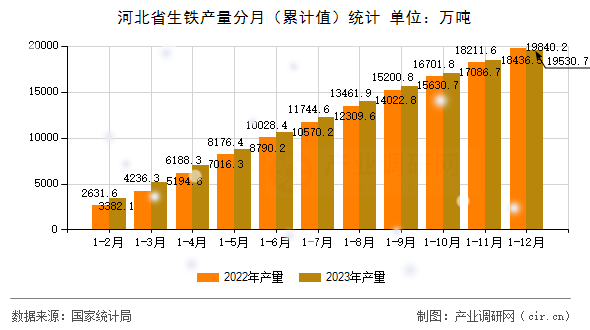 河北省生鐵產(chǎn)量分月（累計值）統(tǒng)計