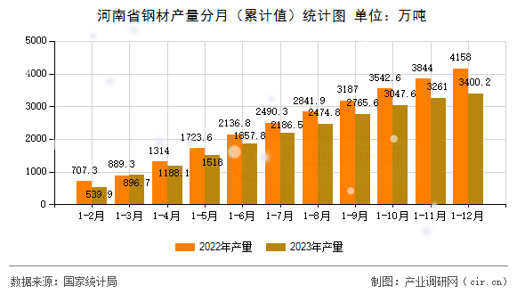 河南省鋼材產(chǎn)量分月（累計值）統(tǒng)計圖