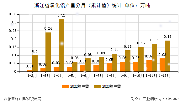 浙江省氧化鋁產(chǎn)量分月（累計(jì)值）統(tǒng)計(jì)