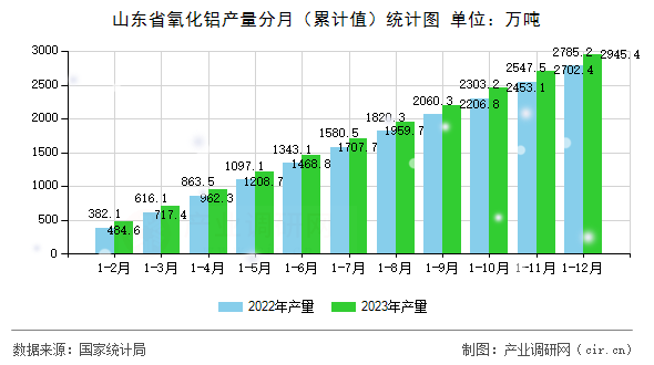 山東省氧化鋁產(chǎn)量分月（累計(jì)值）統(tǒng)計(jì)圖